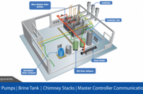 The Basics of Industrial Steam Boiler Systems